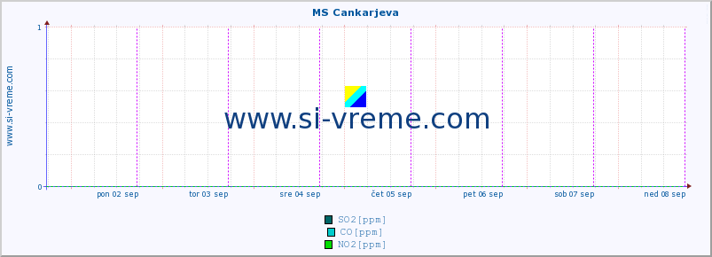 POVPREČJE :: MS Cankarjeva :: SO2 | CO | O3 | NO2 :: zadnji teden / 30 minut.