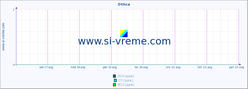 POVPREČJE :: Otlica :: SO2 | CO | O3 | NO2 :: zadnji teden / 30 minut.