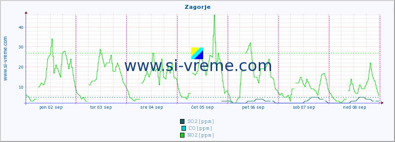 POVPREČJE :: Zagorje :: SO2 | CO | O3 | NO2 :: zadnji teden / 30 minut.