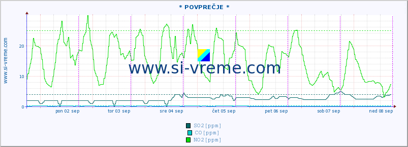 POVPREČJE :: * POVPREČJE * :: SO2 | CO | O3 | NO2 :: zadnji teden / 30 minut.