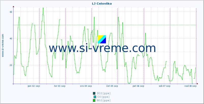 POVPREČJE :: LJ Celovška :: SO2 | CO | O3 | NO2 :: zadnji teden / 30 minut.