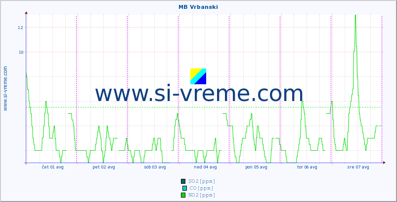 POVPREČJE :: MB Vrbanski :: SO2 | CO | O3 | NO2 :: zadnji teden / 30 minut.