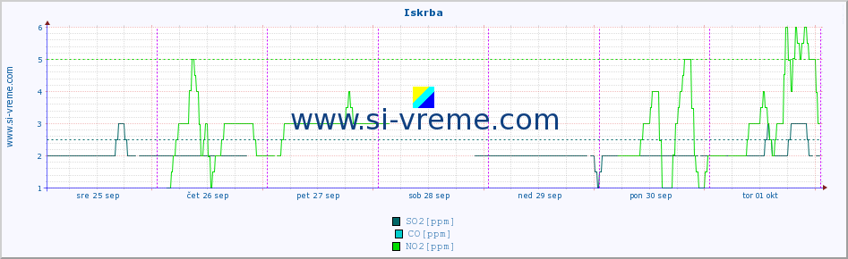 POVPREČJE :: Iskrba :: SO2 | CO | O3 | NO2 :: zadnji teden / 30 minut.