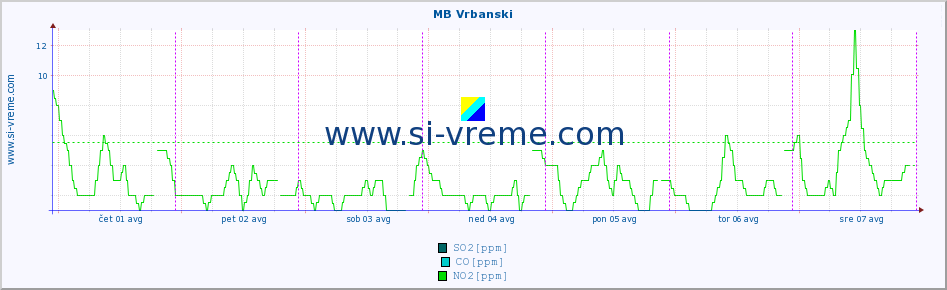 POVPREČJE :: MB Vrbanski :: SO2 | CO | O3 | NO2 :: zadnji teden / 30 minut.