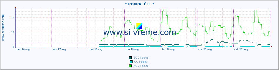 POVPREČJE :: * POVPREČJE * :: SO2 | CO | O3 | NO2 :: zadnji teden / 30 minut.