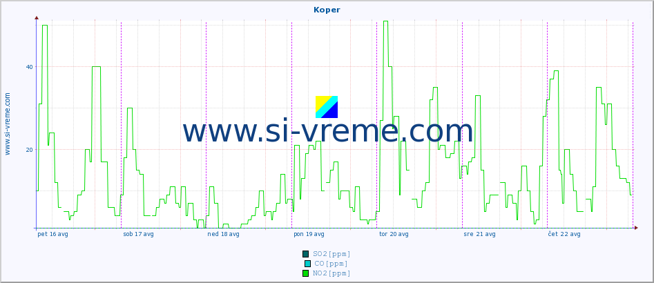 POVPREČJE :: Koper :: SO2 | CO | O3 | NO2 :: zadnji teden / 30 minut.