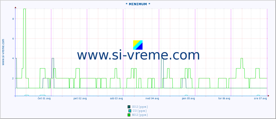 POVPREČJE :: * MINIMUM * :: SO2 | CO | O3 | NO2 :: zadnji teden / 30 minut.