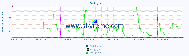 POVPREČJE :: LJ Bežigrad :: SO2 | CO | O3 | NO2 :: zadnji teden / 30 minut.