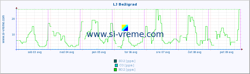 POVPREČJE :: LJ Bežigrad :: SO2 | CO | O3 | NO2 :: zadnji teden / 30 minut.