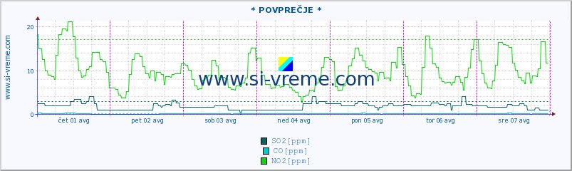 POVPREČJE :: * POVPREČJE * :: SO2 | CO | O3 | NO2 :: zadnji teden / 30 minut.