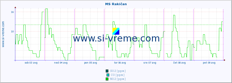 POVPREČJE :: MS Rakičan :: SO2 | CO | O3 | NO2 :: zadnji teden / 30 minut.