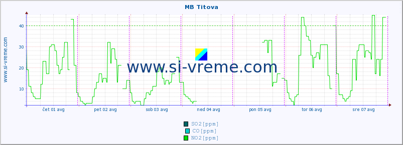 POVPREČJE :: MB Titova :: SO2 | CO | O3 | NO2 :: zadnji teden / 30 minut.