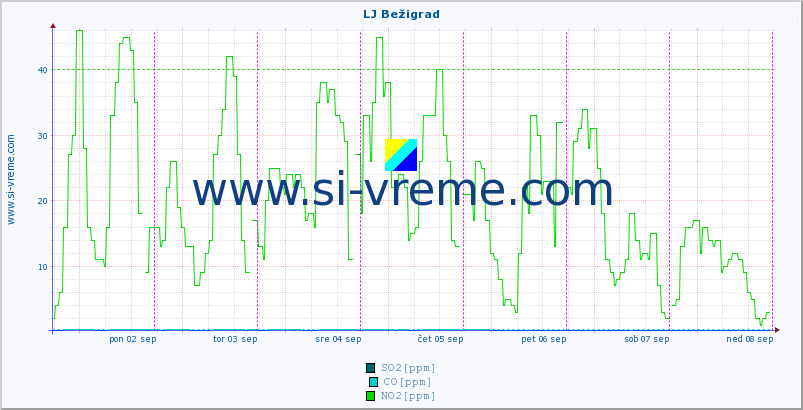 POVPREČJE :: LJ Bežigrad :: SO2 | CO | O3 | NO2 :: zadnji teden / 30 minut.