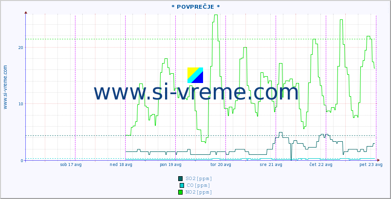 POVPREČJE :: * POVPREČJE * :: SO2 | CO | O3 | NO2 :: zadnji teden / 30 minut.