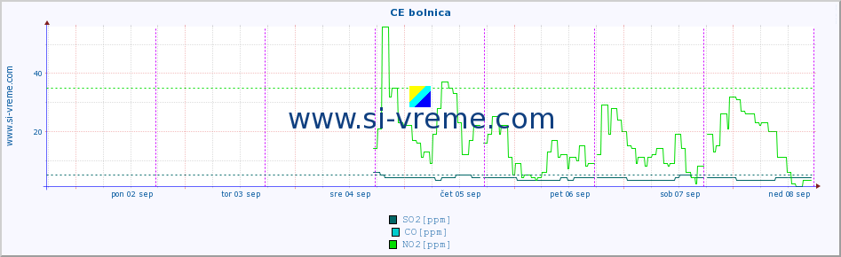 POVPREČJE :: CE bolnica :: SO2 | CO | O3 | NO2 :: zadnji teden / 30 minut.