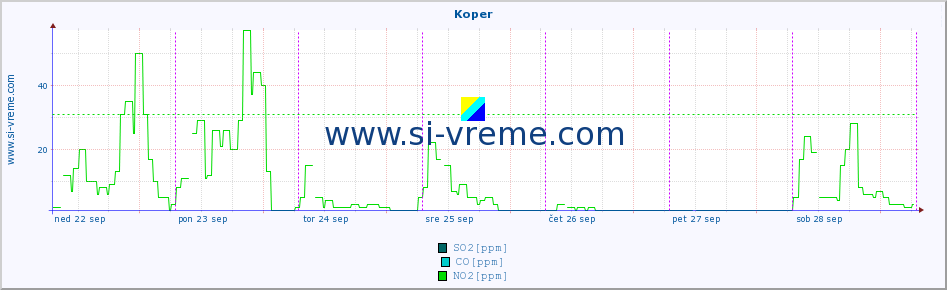 POVPREČJE :: Koper :: SO2 | CO | O3 | NO2 :: zadnji teden / 30 minut.