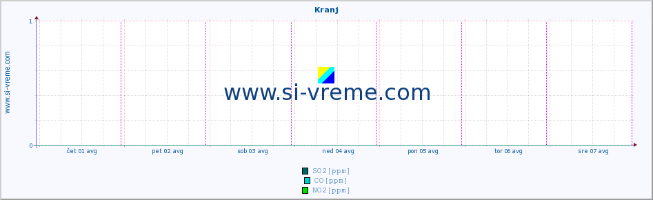 POVPREČJE :: Kranj :: SO2 | CO | O3 | NO2 :: zadnji teden / 30 minut.