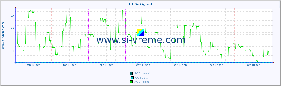 POVPREČJE :: LJ Bežigrad :: SO2 | CO | O3 | NO2 :: zadnji teden / 30 minut.