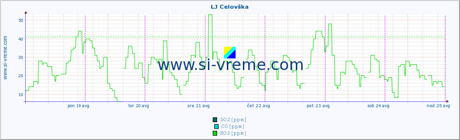 POVPREČJE :: LJ Celovška :: SO2 | CO | O3 | NO2 :: zadnji teden / 30 minut.