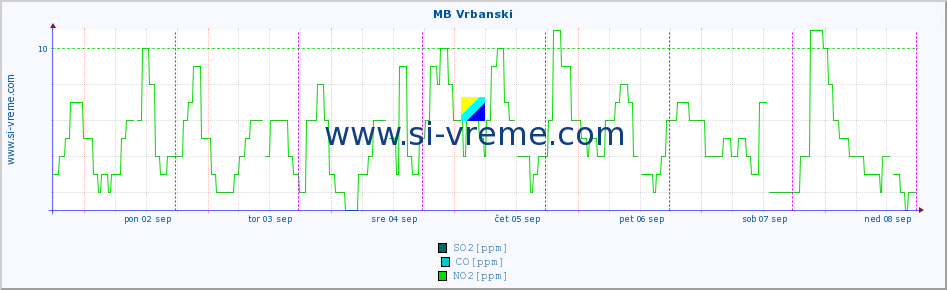 POVPREČJE :: MB Vrbanski :: SO2 | CO | O3 | NO2 :: zadnji teden / 30 minut.