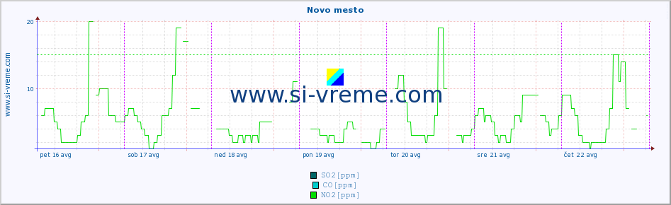 POVPREČJE :: Novo mesto :: SO2 | CO | O3 | NO2 :: zadnji teden / 30 minut.