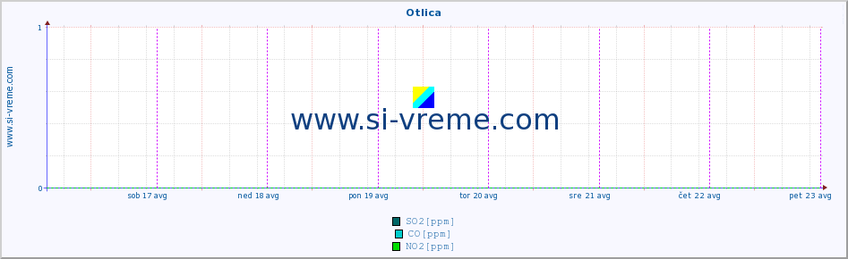 POVPREČJE :: Otlica :: SO2 | CO | O3 | NO2 :: zadnji teden / 30 minut.