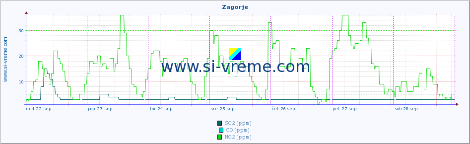 POVPREČJE :: Zagorje :: SO2 | CO | O3 | NO2 :: zadnji teden / 30 minut.