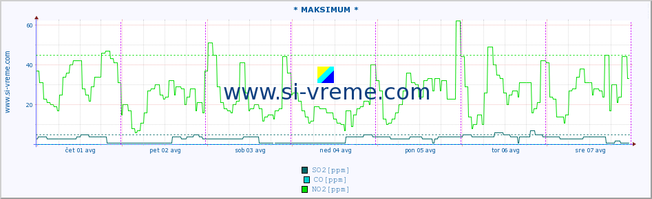 POVPREČJE :: * MAKSIMUM * :: SO2 | CO | O3 | NO2 :: zadnji teden / 30 minut.