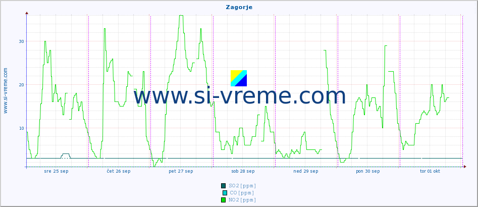 Slovenija : kakovost zraka. :: Zagorje :: SO2 | CO | O3 | NO2 :: zadnji teden / 30 minut.