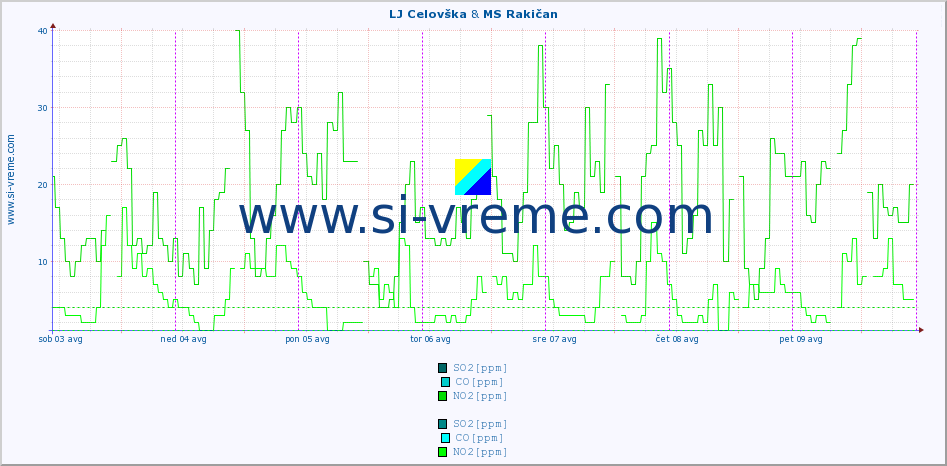 POVPREČJE :: LJ Celovška & MS Rakičan :: SO2 | CO | O3 | NO2 :: zadnji teden / 30 minut.