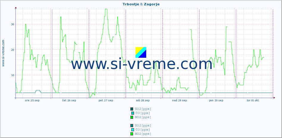 POVPREČJE :: Trbovlje & Zagorje :: SO2 | CO | O3 | NO2 :: zadnji teden / 30 minut.