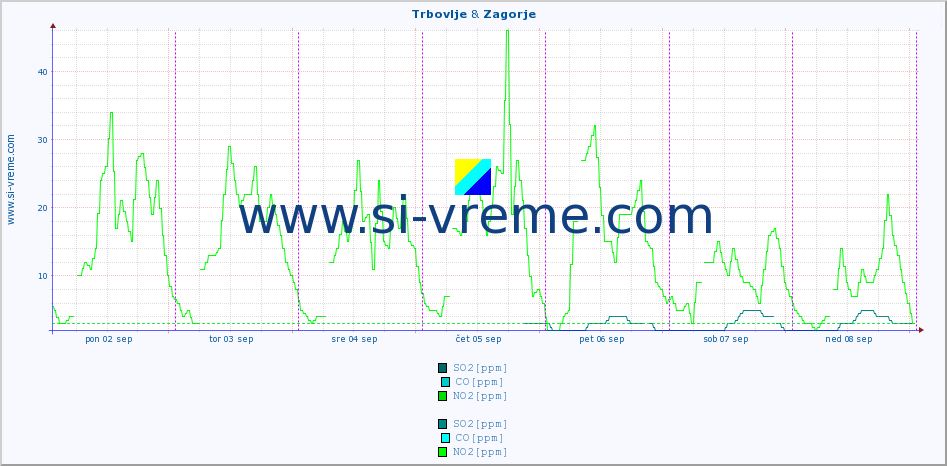 POVPREČJE :: Trbovlje & Zagorje :: SO2 | CO | O3 | NO2 :: zadnji teden / 30 minut.