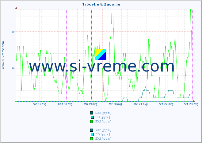 POVPREČJE :: Trbovlje & Zagorje :: SO2 | CO | O3 | NO2 :: zadnji teden / 30 minut.