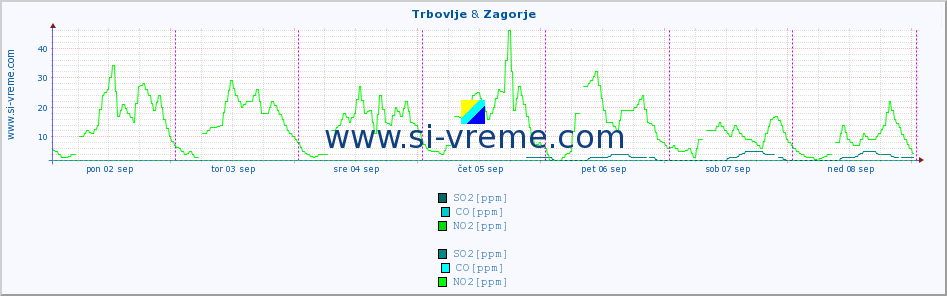 POVPREČJE :: Trbovlje & Zagorje :: SO2 | CO | O3 | NO2 :: zadnji teden / 30 minut.