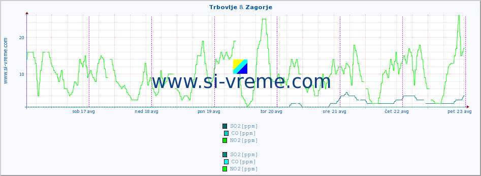 POVPREČJE :: Trbovlje & Zagorje :: SO2 | CO | O3 | NO2 :: zadnji teden / 30 minut.