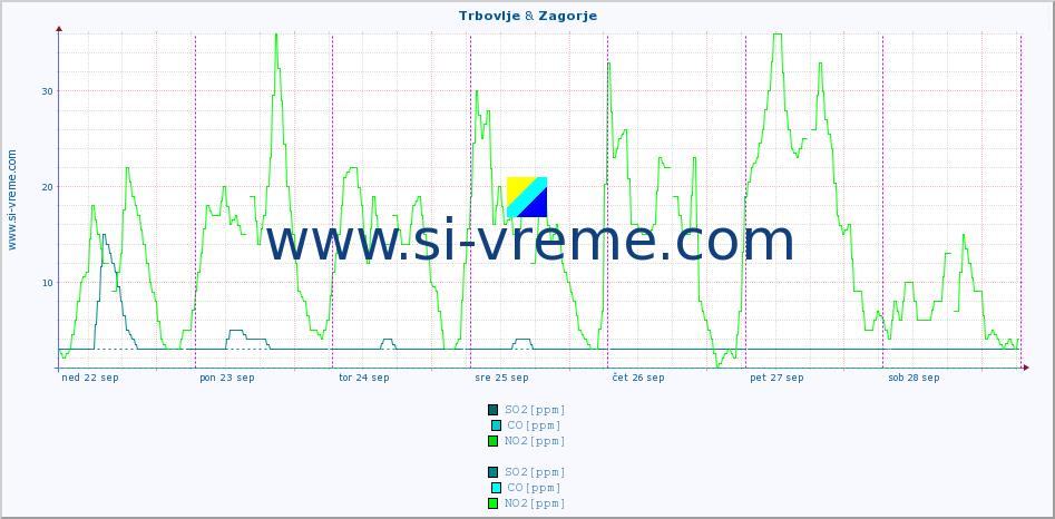 POVPREČJE :: Trbovlje & Zagorje :: SO2 | CO | O3 | NO2 :: zadnji teden / 30 minut.