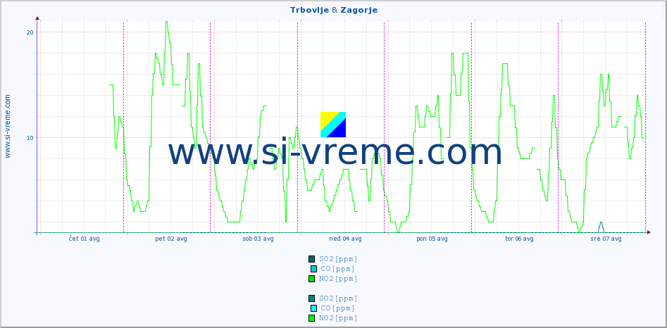 POVPREČJE :: Trbovlje & Zagorje :: SO2 | CO | O3 | NO2 :: zadnji teden / 30 minut.
