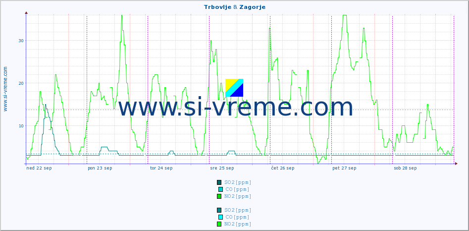 POVPREČJE :: Trbovlje & Zagorje :: SO2 | CO | O3 | NO2 :: zadnji teden / 30 minut.