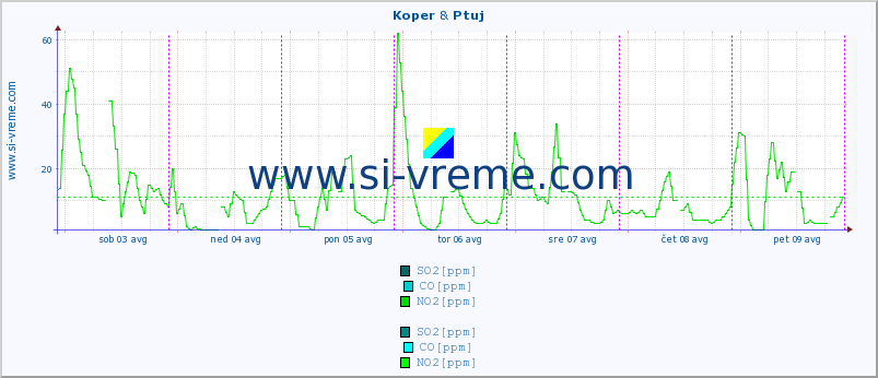 POVPREČJE :: Koper & Ptuj :: SO2 | CO | O3 | NO2 :: zadnji teden / 30 minut.