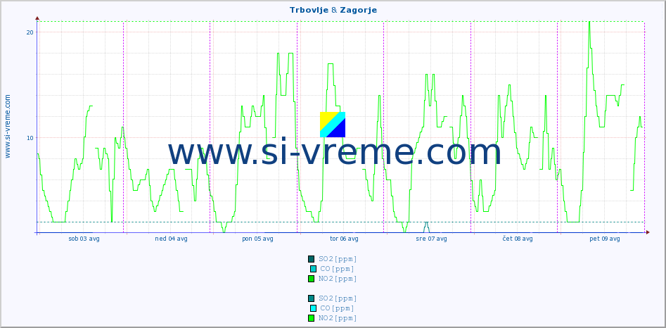 POVPREČJE :: Trbovlje & Zagorje :: SO2 | CO | O3 | NO2 :: zadnji teden / 30 minut.