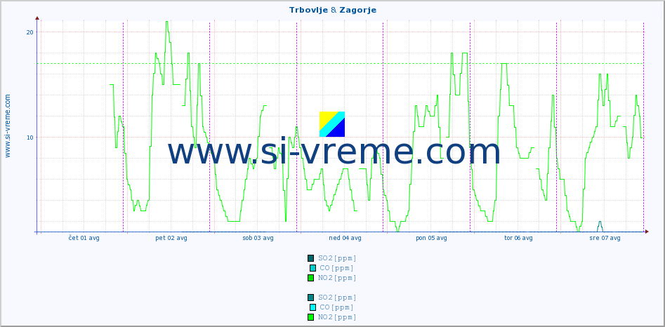 POVPREČJE :: Trbovlje & Zagorje :: SO2 | CO | O3 | NO2 :: zadnji teden / 30 minut.