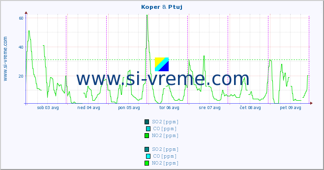 POVPREČJE :: Koper & Ptuj :: SO2 | CO | O3 | NO2 :: zadnji teden / 30 minut.