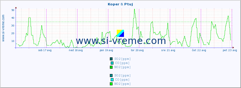 POVPREČJE :: Koper & Ptuj :: SO2 | CO | O3 | NO2 :: zadnji teden / 30 minut.