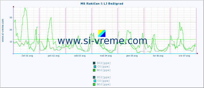 POVPREČJE :: MS Rakičan & LJ Bežigrad :: SO2 | CO | O3 | NO2 :: zadnji teden / 30 minut.