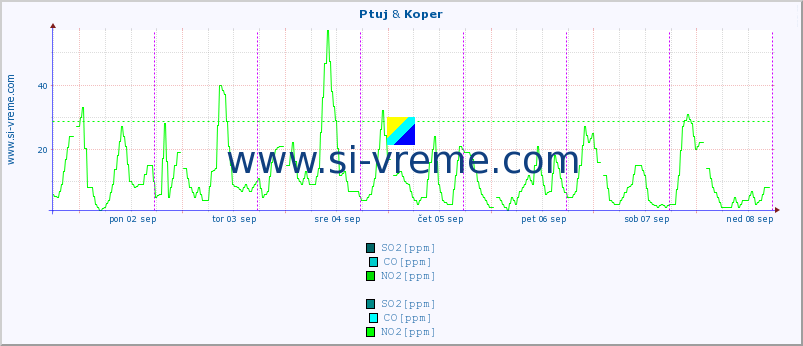 POVPREČJE :: Ptuj & Koper :: SO2 | CO | O3 | NO2 :: zadnji teden / 30 minut.