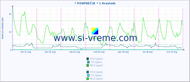 POVPREČJE :: * POVPREČJE * & Hrastnik :: SO2 | CO | O3 | NO2 :: zadnji teden / 30 minut.