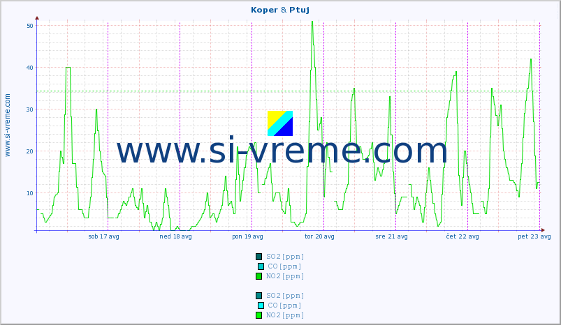 POVPREČJE :: Koper & Ptuj :: SO2 | CO | O3 | NO2 :: zadnji teden / 30 minut.