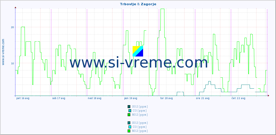 POVPREČJE :: Trbovlje & Zagorje :: SO2 | CO | O3 | NO2 :: zadnji teden / 30 minut.