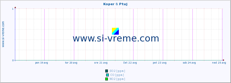 POVPREČJE :: Koper & Ptuj :: SO2 | CO | O3 | NO2 :: zadnji teden / 30 minut.