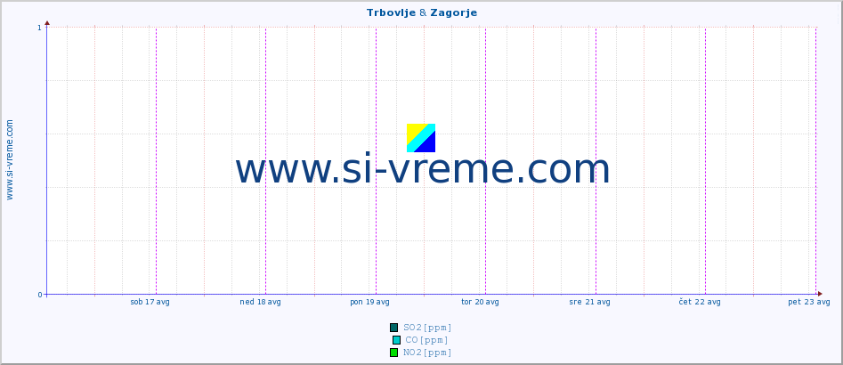 POVPREČJE :: Trbovlje & Zagorje :: SO2 | CO | O3 | NO2 :: zadnji teden / 30 minut.